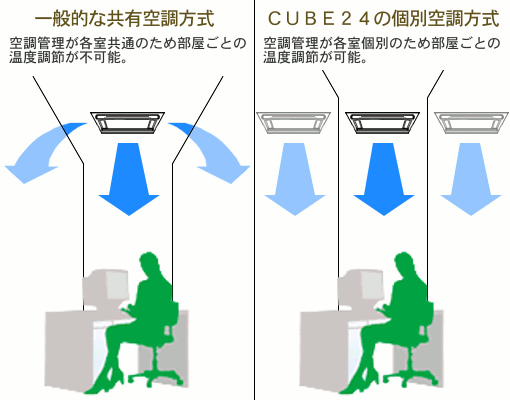 個別空調システム